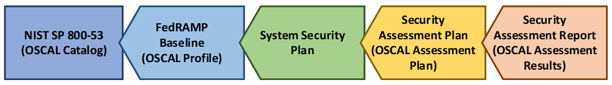 Figure showing how each OSCAL model is dependent the preceding OSCAL modal. Starting on the right, the assessment results imports the assessment plan, which imports the system security plan, which imports the profile, which imports the catalog.