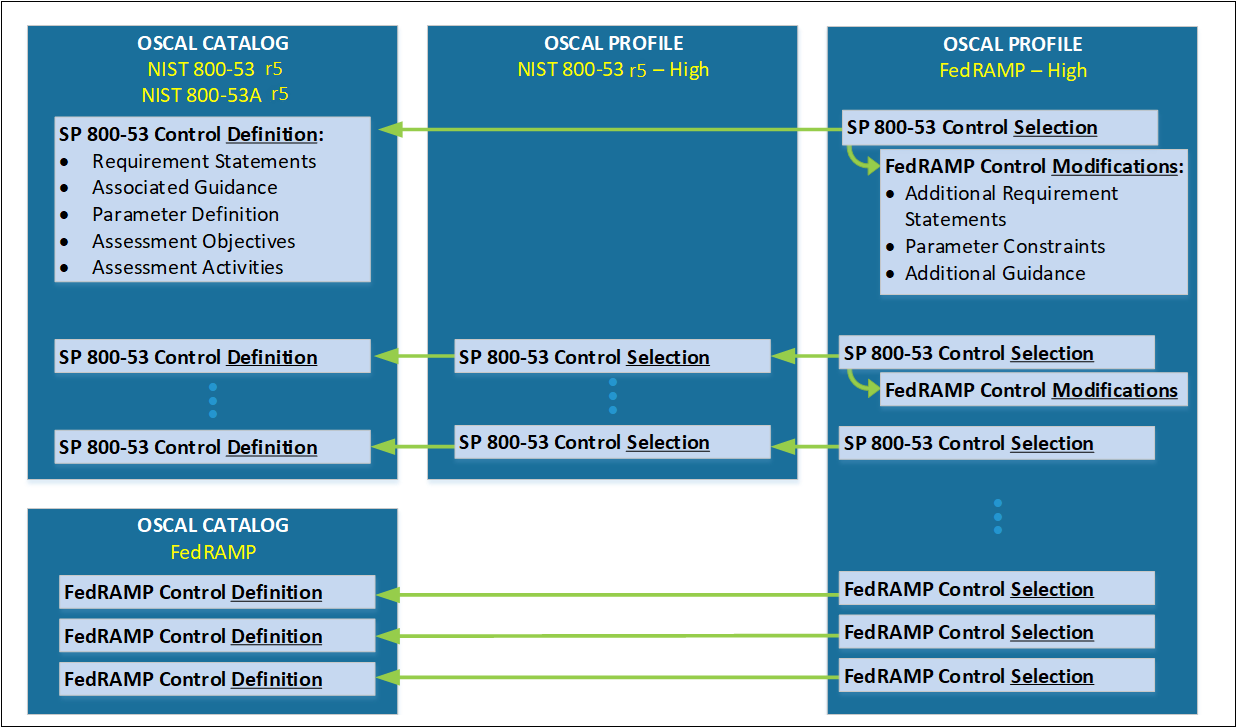 Figure showing how the FedRAMP uses OSCAL profiles to define its baselines.