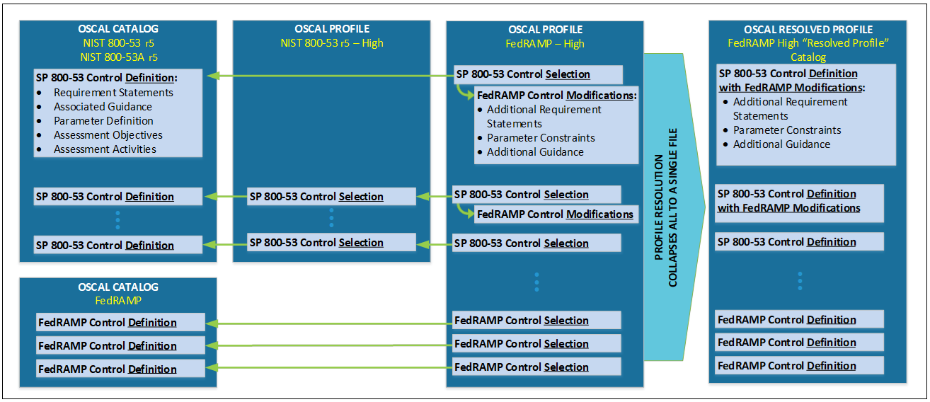 Figure showing how profile resolution flattens or merges a profile and its imported catalog(s) and profiles into a single OSCAL file using the catalog syntax.