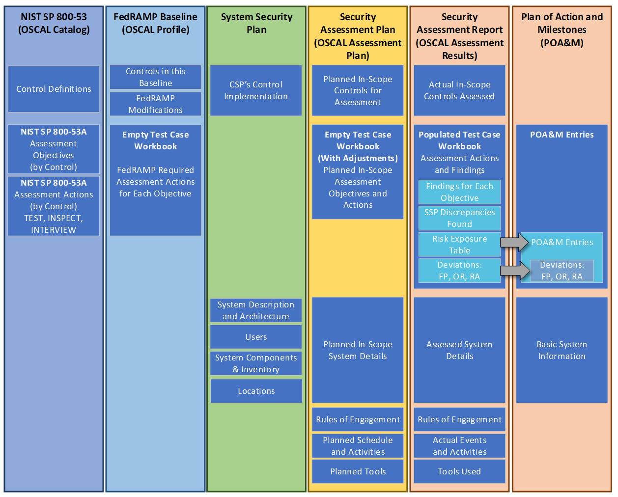 Figure illustrating the OSCAL catalog, profile, SSP, SAP, SAR and POA&M models and their contents. Contact oscal@fedramp.gov to request a description of this image.