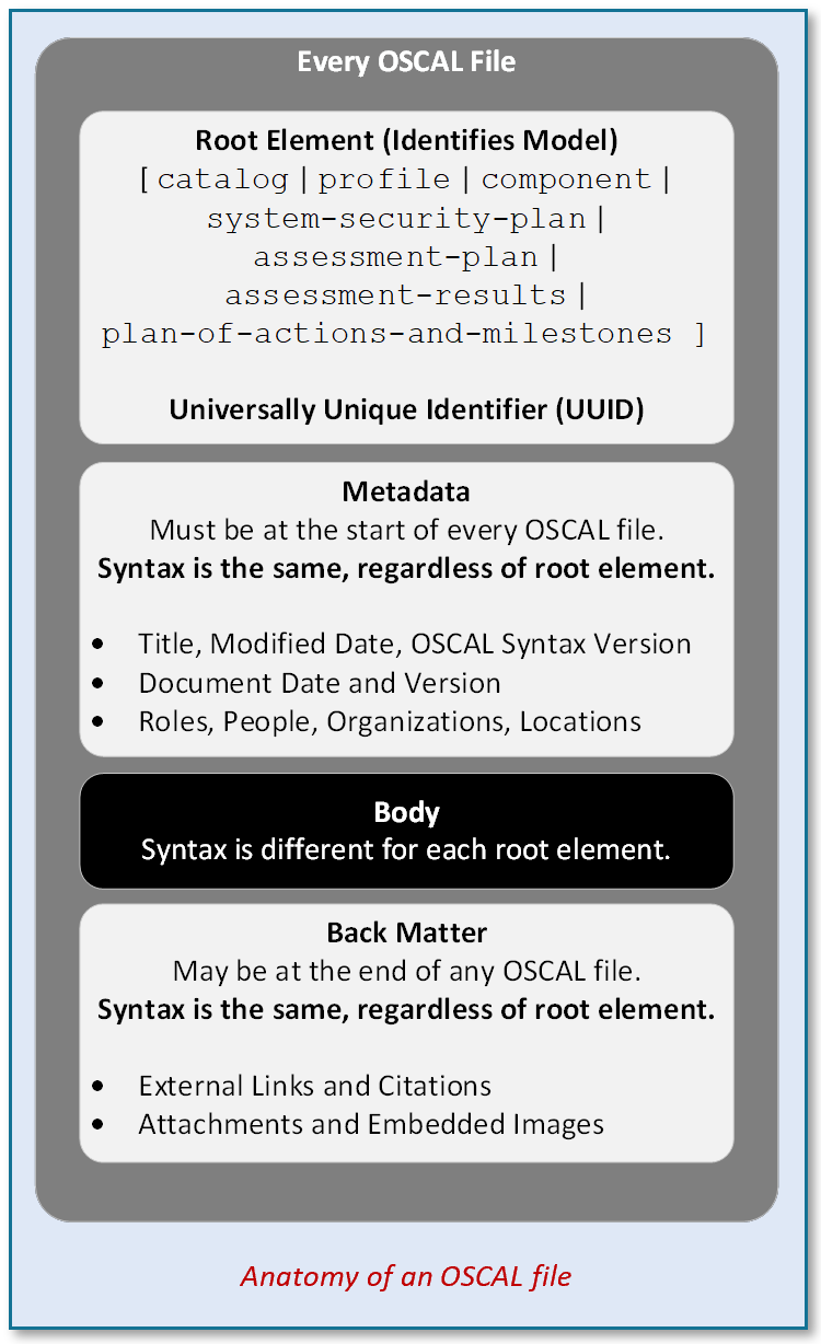 Figure showing the main components of every OSCAL file.