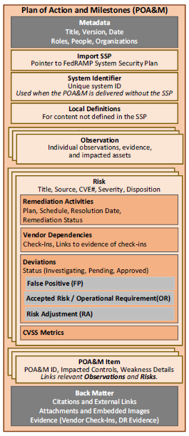 Figure showing the minimum set of required fields and assemblies that each OSCAL POA&M file must have.