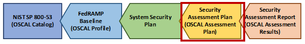 Figure illustrating how the OSCAL catalog, profile, SSP, SAP, and SAR have linkages to the preceding OSCAL model. The POA&M model is omitted for simplicity.