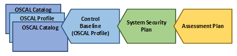 Figure showing how an OSCAL SAP relies on an OSCAL SSP that depends on a control baseline, and the SAP must select in-scope controls from the applicable FedRAMP baseline/profile.