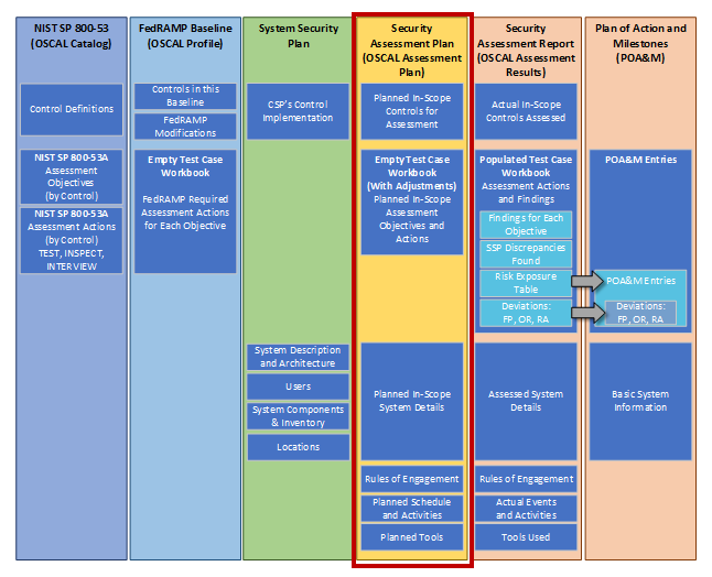 Figure showing the main contents of the OSCAL catalog, profile, SSP, SAP, SAR and POA&M models.