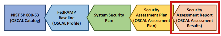 Figure illustrating how the OSCAL catalog, profile, SSP, SAP, and SAR have linkages to the preceding OSCAL model. The POA&M model is omitted for simplicity.