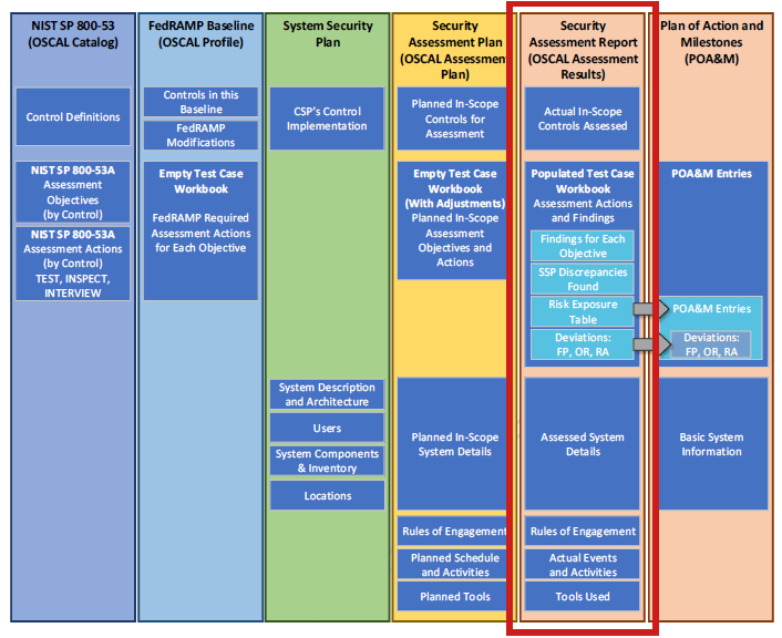 Figure showing the main contents of the OSCAL catalog, profile, SSP, SAP, SAR and POA&M models.