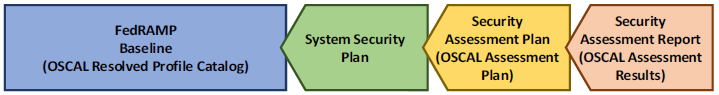 Figure showing the dependency between the SAR, SAP, SSP, and FedRAMP baseline.