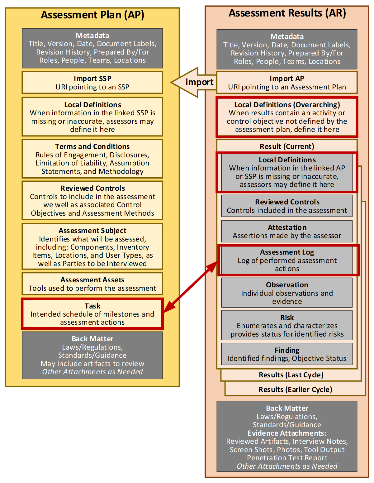 Detailed figure showing the dependency between the SAR and the SAP.