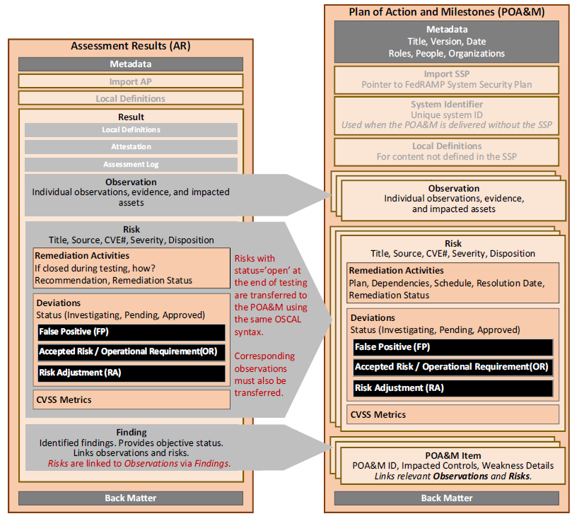 Detailed figure showing the dependency between the POA&M and the SAR.