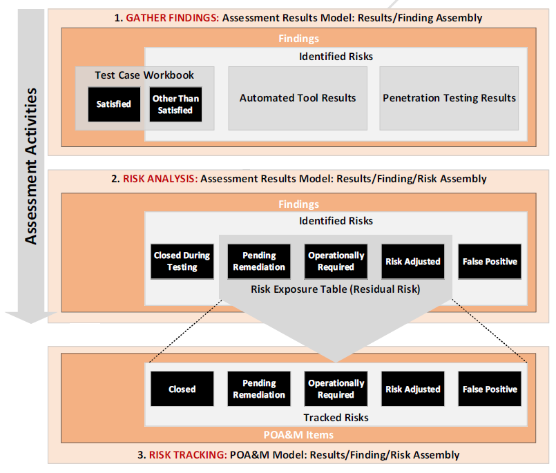 Detailed figure showing assessment activities, including gathering of findings, risk analysis, and risk tracking.  The figure shows how identified risks are captured in the SAR and this information is used by the POA&M for risk tracking.