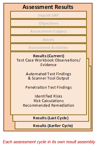 Figure illustrating how the OSCAL SAR must have each assessment cycle int its own result assembly.