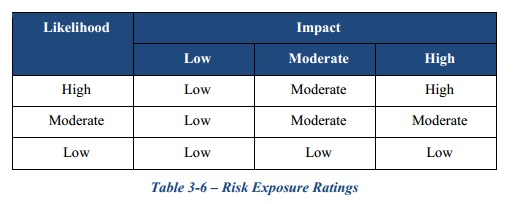 Risk Exposure Rating