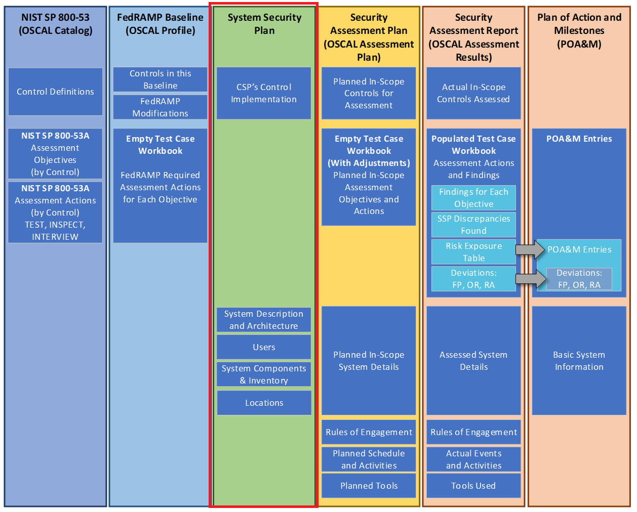 Figure showing the main contents of the OSCAL catalog, profile, SSP, SAP, SAR and POA&M models.