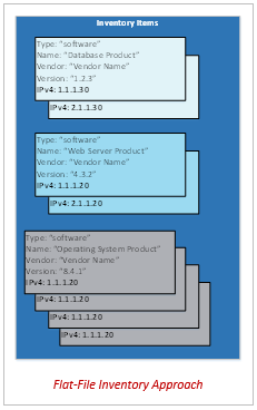 Figure illustrating the 'flat-file' inventory approach where each inventory spreadsheet row is represented as a single OSCAL inventory-item.