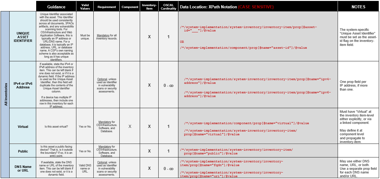 Figure describing guidance, valid values, requirements, cardinality, data location and other notes on fields that apply to all inventory items.