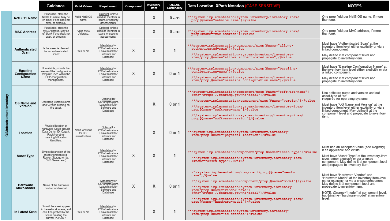 Figure describing guidance, valid values, requirements, cardinality, data location and other notes on fields that apply to OS infrastructure inventory items.