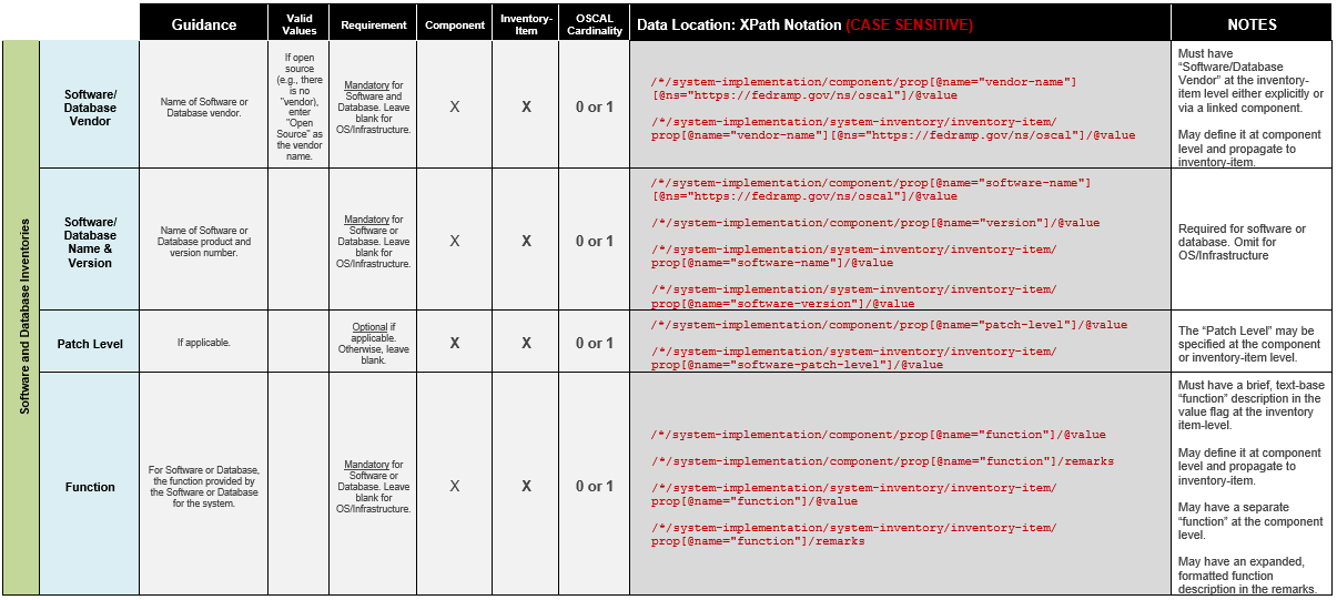 Figure describing guidance, valid values, requirements, cardinality, data location and other notes on fields that apply to software and database inventory items.