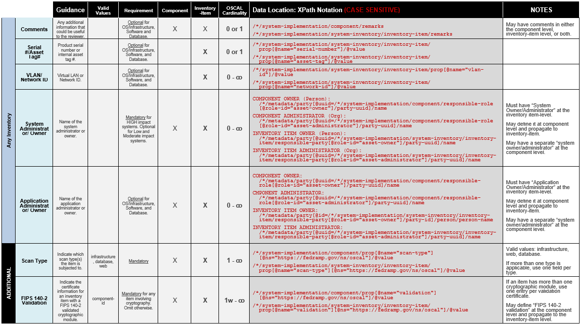 Figure describing guidance, valid values, requirements, cardinality, data location and other notes on fields that apply to any inventory item.