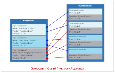 Figure illustrating the 'component-based' inventory approach where common information is captured once in a component, and each instance of that component has its own inventory-item.