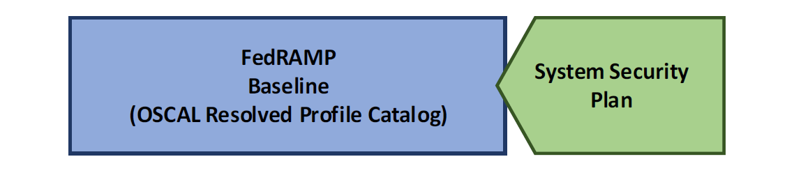 Figure showing that SSP reduces tool processing by importing the  resolved profile catalog for each FedRAMP baseline.