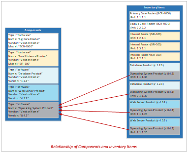 Figure showing the relationship between components and inventory.